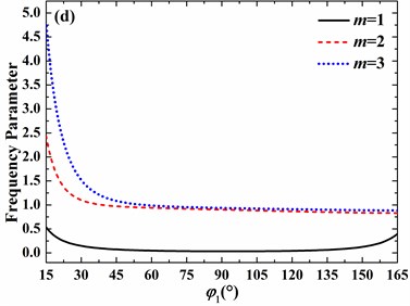 Effects of open angle on frequency parameters of the spherical shell with free boundary  conditions (h/R= 0.01, v= 0.3, φ0= 0°): a) n= 0, b) n= 1, c) n= 2, d) n= 3