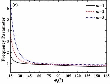 Effects of open angle on frequency parameters of the spherical shell with clamped boundary conditions (h/R= 0.01, v= 0.3, φ0= 0°): a) n= 0, b) n= 1, c) n= 2, d) n= 3