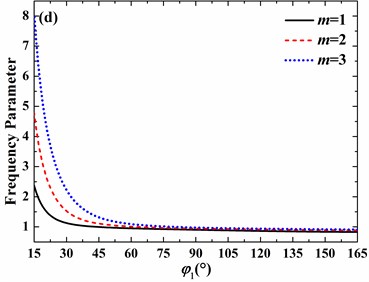 Effects of open angle on frequency parameters of the spherical shell with clamped boundary conditions (h/R= 0.01, v= 0.3, φ0= 0°): a) n= 0, b) n= 1, c) n= 2, d) n= 3