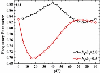 Effects of thickness discontinuity on frequency parameters of the hemispherical shell with free boundary conditions (h1/R= 0.01, υ= 0.3, m= 1): a) n= 0, b) n= 1, c) n= 2, d) n= 3