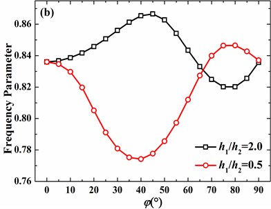 Effects of thickness discontinuity on frequency parameters of the hemispherical shell with free boundary conditions (h1/R= 0.01, υ= 0.3, m= 1): a) n= 0, b) n= 1, c) n= 2, d) n= 3