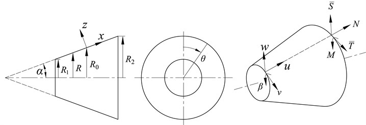 Local coordinate system, displacements and forces of a conical shell