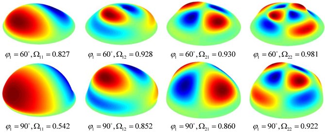 Asymmetric mode shapes and frequency parameters Ωnm  of the spherical shell with different open angles
