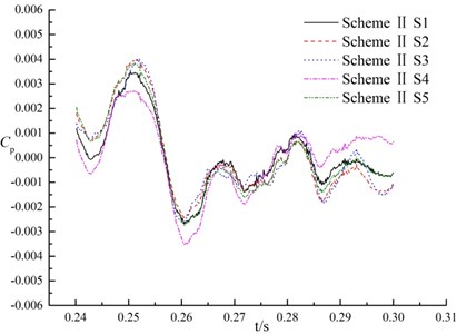 Pressure fluctuations of monitoring points for three schemes