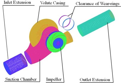 Computational model and mesh of the double suction pump