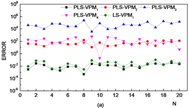 VPM model identification errors. (VPM1: VPM model constructed using samples in the normal state; VPM2: VPM model constructed using samples in the outer race fault state; VPM3:  VPM model constructed using samples in the inner race fault state; VPM4:  VPM model constructed using samples in the rolling ball fault state)