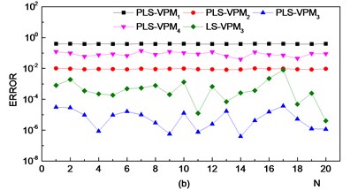 VPM model identification errors. (VPM1: VPM model constructed using samples in the normal state; VPM2: VPM model constructed using samples in the outer race fault state; VPM3:  VPM model constructed using samples in the inner race fault state; VPM4:  VPM model constructed using samples in the rolling ball fault state)