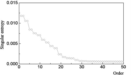 Distribution diagram of singular entropy