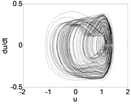 Phase trajectory (a1, b1, c1), Poincare map (a2, b2, c2), and power spectrum (a3, b3, c3)  for different β. (a1)-(a3) β= 0.04; (b1)-(b3) β= 0.3; (c1)-(c3) β= 0.4