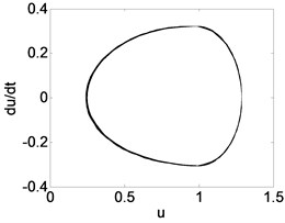 Phase trajectory (a1, b1, c1), Poincare map (a2, b2, c2), and power spectrum (a3, b3, c3)  for different τ. (a1)-(a3) τ= 0.5; (b1)-(b3) τ= 1.2; (c1)-(c3) τ= 1.8