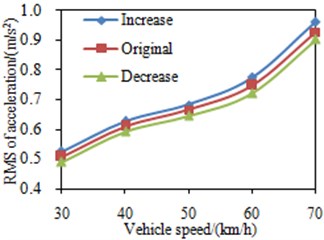RMS values of the seat accelerations under different mount stiffness