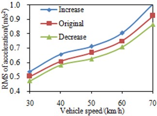 RMS value of the seat acceleration under different mount damping