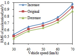 RMS value of the seat acceleration under different mount damping