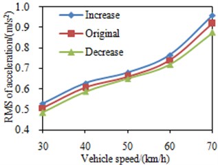 RMS values of the seat accelerations under different suspension stiffness