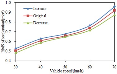 RMS values of the seat accelerations under different suspension damping