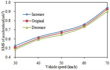 RMS values of the seat accelerations under different power-train stiffness