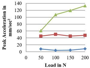 Amplitude vs load at 900 rpm for defected bearings: a) RMS, b) peak, c) pk-pk