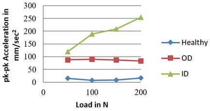 Amplitude vs load at 900 rpm for defected bearings: a) RMS, b) peak, c) pk-pk