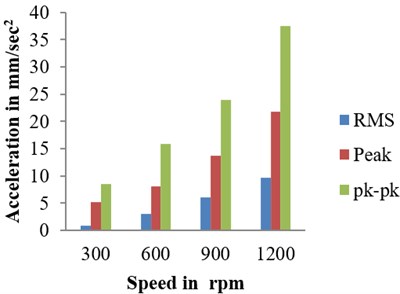 Amplitudes of healthy bearing a) at 900 rpm, b) 100 N radial load