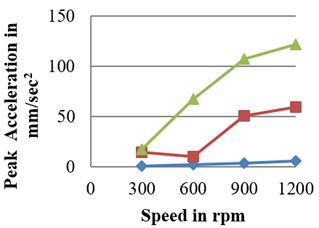 Amplitude vs speed at 100 N load for defected bearings: a) RMS b) peak c) peak to peak