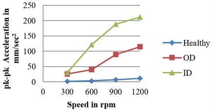 Amplitude vs speed at 100 N load for defected bearings: a) RMS b) peak c) peak to peak