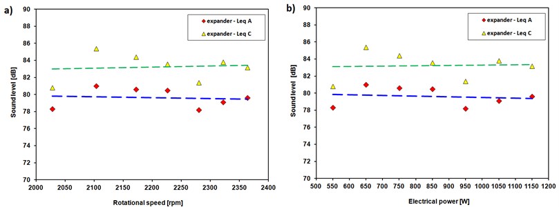 Noise level of the scroll expander cooperating with an ORC installation vs  a) expander‘s rotational speed, b) electrical power (generator load)