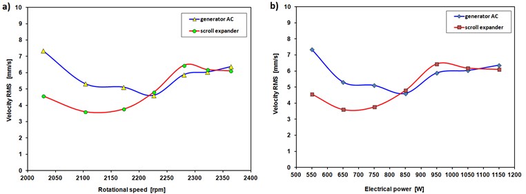 RMS velocity of the scroll expander cooperating with an ORC installation vs  a) expander’s rotational speed, b) electrical power (generator load)