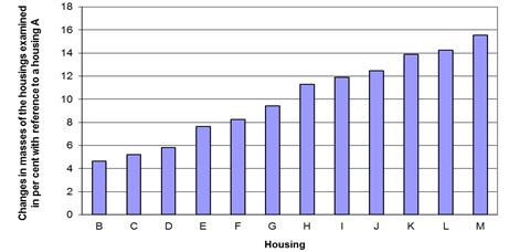 Changes in masses of the housings examined in per cent with reference to a non-ribbed housing