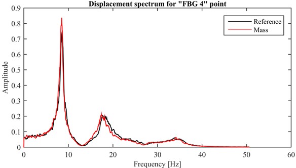 Displacement spectrum for point: “FBG4”
