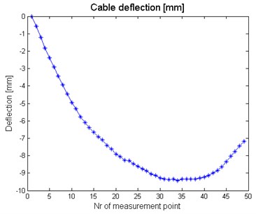 Deflection curve obtained for #4 loading case (see Table 1)