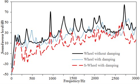 Comparison of radiation noises of three kinds of wheels