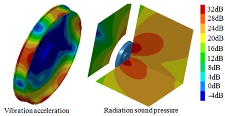 Vibration acceleration and radiation noise contour of S-type damping wheel