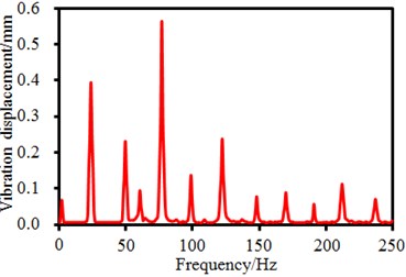Time-frequency-domain results of excitation forces of the seed-metering device