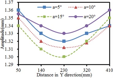 Vibration amplitudes of the seed-metering device in X and Y-direction