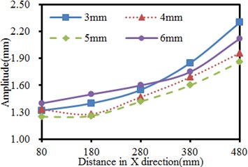 Vibration amplitudes of the seed-metering device in X and Y-direction