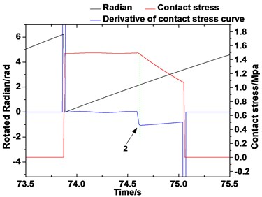 Derivative curve of the dynamic contact stress