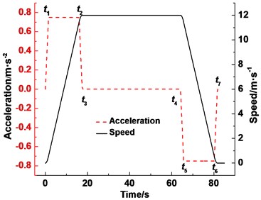 Acceleration and speed curves