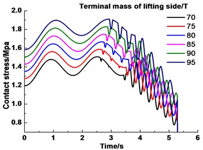 Dynamic contact stress of friction lining under different lifting load