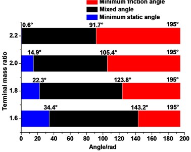 Angle of the static, mixed, and friction angles under different lifting load