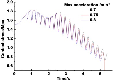 Dynamic contact stress of friction lining under different maximum accelerations
