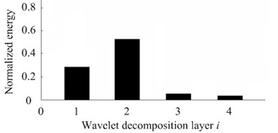 Energy distribution of wavelet decomposition layer