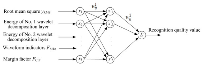 RBF neural network model for silkworm chrysalis quality recognition