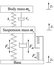 a) Kineto dynamic and b) equivalent vertical dynamic models of seat-suspension-occupant system