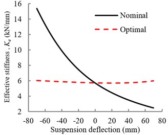 a) Variations in effective vertical stiffness of optimal and nominal suspensions;  b) relative displacement response of the optimal and nominal suspension  under EM1 excitation. (····Permissible suspension travel)