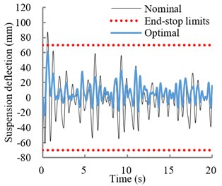 a) Variations in effective vertical stiffness of optimal and nominal suspensions;  b) relative displacement response of the optimal and nominal suspension  under EM1 excitation. (····Permissible suspension travel)