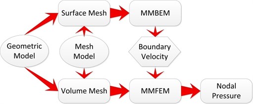 Schematic diagram of meshless FEM-BEM
