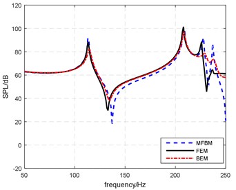frequency response of magnitude at p2 (‘MFBM’ represents the result obtained using meshless FEM-BEM method, and ‘FEM’ and ‘BEM’ represents the result from SYSNOISE using FEM and BEM)