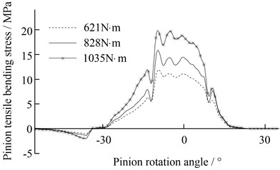The bending stress of unmodified pinion