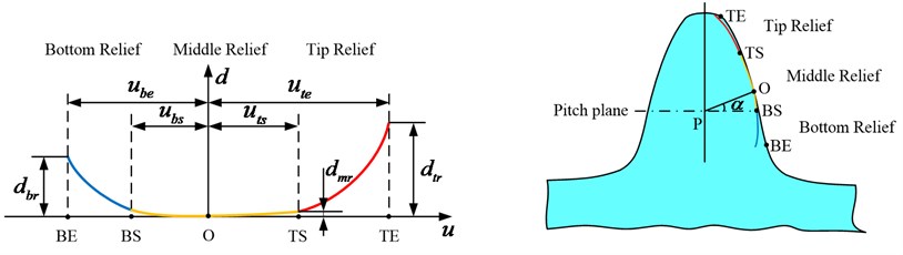 Three parabolic modification of pinion rack-cutter profile