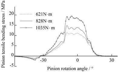 The bending stress of optimal modified pinion